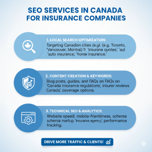 SEO Services in Canada for Insurance Companies.