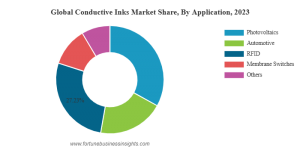 Conductive Inks Market Business Opportunities & Growth Report 2032