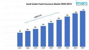 Saudi Arabia Travel Insurance Market Report, Share & Forecast 2025-2033