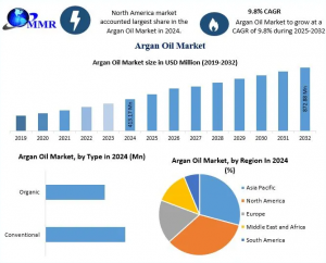 Argan Oil Market Demand Analysis and Growth Forecast 2025–2032