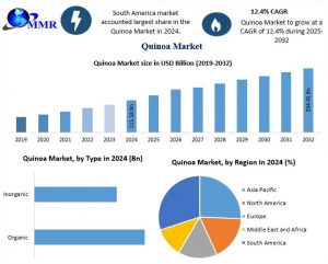 Quinoa Market Demand Driven by Expanding Functional Food and Beverage Applications