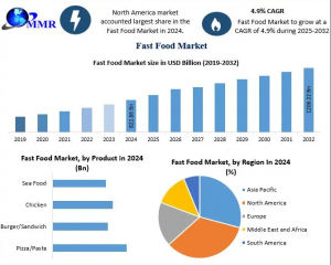 Fast Food Market Size & Forecast: Global Industry Overview