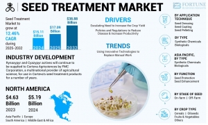 Seed Treatment Market Size, Share, End-User Insights & Trends, 2032