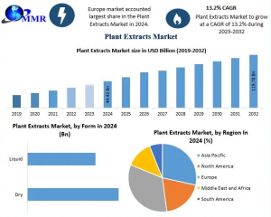 Plant Extracts Market Future Forecast: Global and Regional Growth Trends