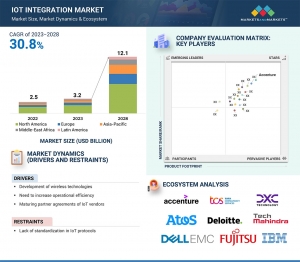 IoT Integration Market to Grow to $12.1 billion by 2028 | IoT Platforms and Analytics Driving Growth