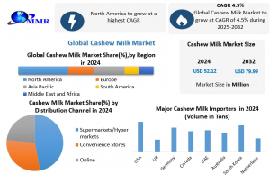 Cashew Milk Market Demand Forecast: Consumption Patterns and Key Drivers