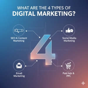 What are the 4 types of Digital Marketing?