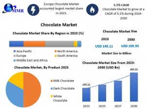 Chocolate Market Growth Forecast: Key Drivers and Emerging Opportunities