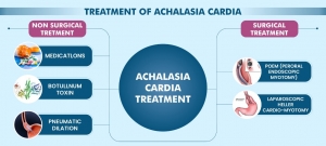 Comprehensive Achalasia Cardia Treatment in Pune | Kaizen Gastro Care