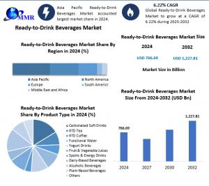 Ready-to-Drink Beverages Market Forecast Report: CAGR, Market Share, and Expansion Outlook