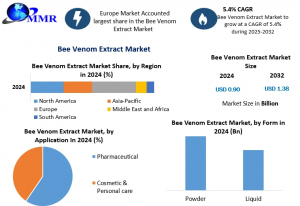 Bee Venom Extract Market Demand Forecast: Consumption Patterns and Key Drivers