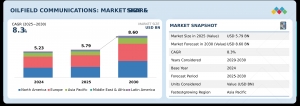Oilfield Communications Market Driven by IoT and Cloud Technologies to Reach $8.60 billion by 2030