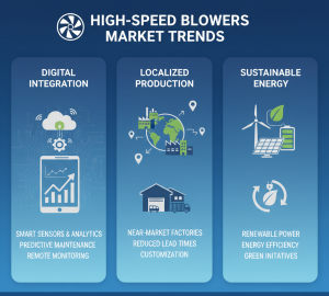 High Speed Blowers Market Size, Share, Growth Trends & Forecast to 2032