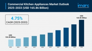 Commercial Kitchen Appliances Market Size, Share, Growth, and Forecast 2025-2033