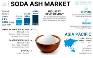 Soda Ash Market Regional Analysis and Growth Predictions 2032