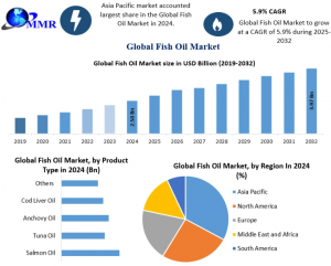 Fish Oil Market Outlook and Forecast: Competitive Landscape Analysis
