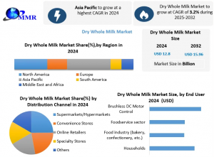 Dry Whole Milk Market Growth Forecast: Key Drivers and Future Demand Analysis