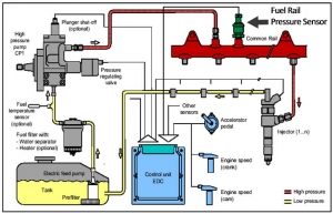 What is a Fuel Rail Pressure Sensor? and its location
