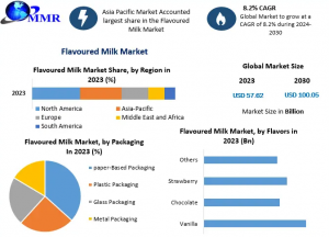 Flavoured Milk Market Forecast Report: Key Segments and Emerging Developments