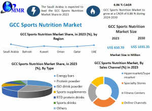 GCC Sports Nutrition Market Growth Forecast: Expanding Demand and Industry Outlook