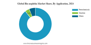 Bio-naphtha Market Size and Share Analysis with CAGR of 12.6% by 2032