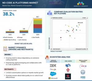 No-code AI Platforms Market worth $24.8 billion by 2029, Transforming AI Development Landscape