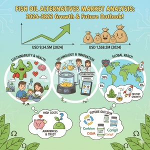 Fish Oil Alternatives Market Analysis: Growth Trends, Key Drivers, Challenges, and Future Outlook 2032