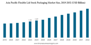 Flexible Lid Stock Packaging Market Poised for Steady Growth by 2032
