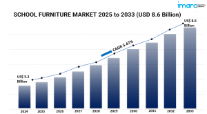 Global School Furniture Market Insights 2025-2033: Trends, Growth, and Opportunities