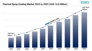Thermal Spray Coating Market Size, Share and Forecast 2025-2033