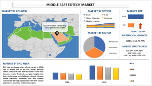Middle East EdTech Market Report, Size, Overview, Trends & Analysis 2030
