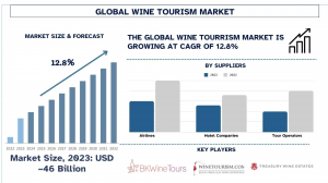 Wine Tourism Market Report, Size, Overview, Trends & Analysis 2032