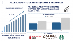 Ready-to-Drink (RTD) Coffee & Tea Market Report, Size, Overview, Trends & Analysis 2032
