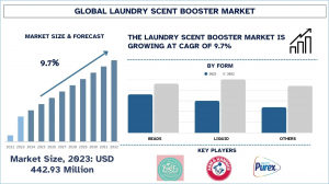 Laundry Scent Booster Market Report, Size, Overview, Trends & Analysis 2032