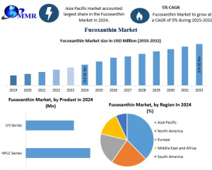 Fucoxanthin Market Forecast: Challenges and Strategic Solutions