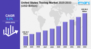 United States Tooling Market Size, Share, Industry Overview, Growth and Forecast 2025-2033