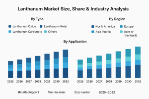 Lanthanum Market Comprehensive Overview and Outlook USD 75.0 Million in 2025 to USD 114.3 Million by 2032