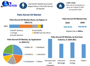 Palm Kernel Oil Market Forecast: Regional Analysis and Growth Insights