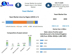 Yeast Market Forecast: Key Drivers Fueling Market Expansion