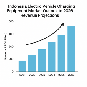 Indonesia Electric Vehicle Charging Equipment Market Outlook to 2026: Growth Drivers, Forecast Trends, and Investment Opportunities 