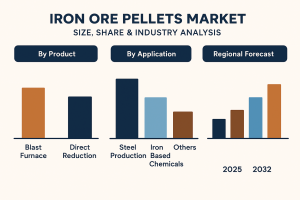 Iron Ore Pellets Market Future Outlook and Key Industry Trends 2025–2032