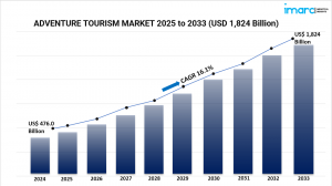 Global Adventure Tourism Market Soars with Growing Preference for Immersive and Outdoor Experiences