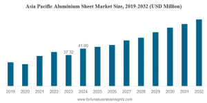 Aluminium Sheet Market Comprehensive Research Report and Forecast 2032