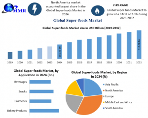 Super-foods Market Forecast: Technological Advancements in Production and Processing