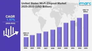 United States Wi-Fi Chipset Market Outlook: Trends, Growth Drivers & Key Statistics 2025-2033