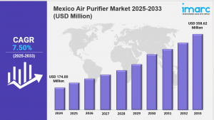 Mexico Air Purifier Market Size, Share & Industry Growth 2033