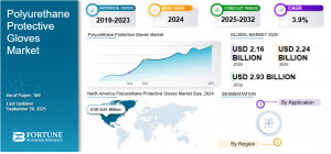 Polyurethane Protective Gloves Market Overview and Forecasted Growth 2032