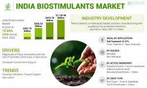 India Biostimulants Market Size, Share, Key Indicators & Forecast, 2032