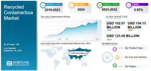 Recycled Containerboard Market Demand Surge in Food & Beverage Packaging 2032