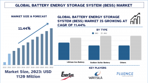 Battery Energy Storage System (BESS) Market Report, Size, Overview, Trends & Analysis 2032